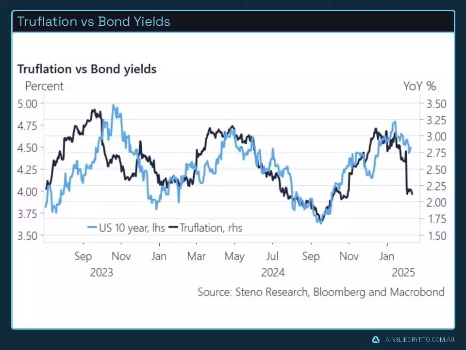 Truflation vs Bond Yields